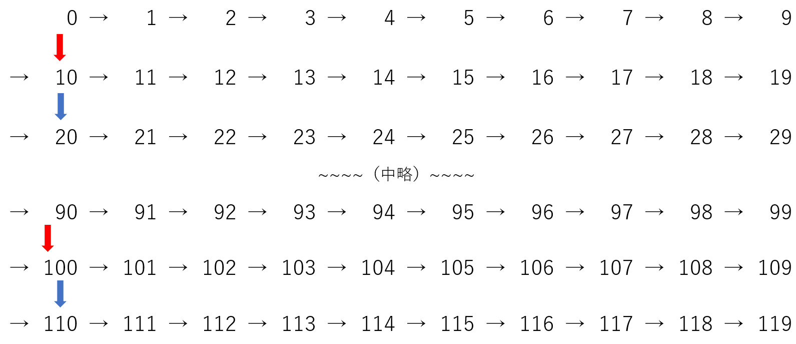 10進法の説明